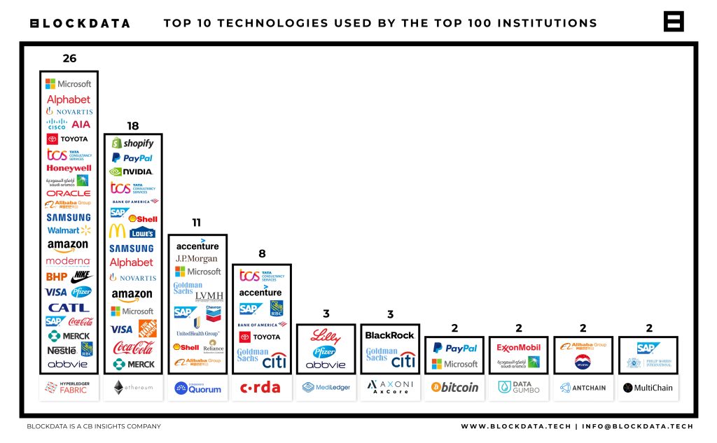 top 100 public companies and blockchain technologies